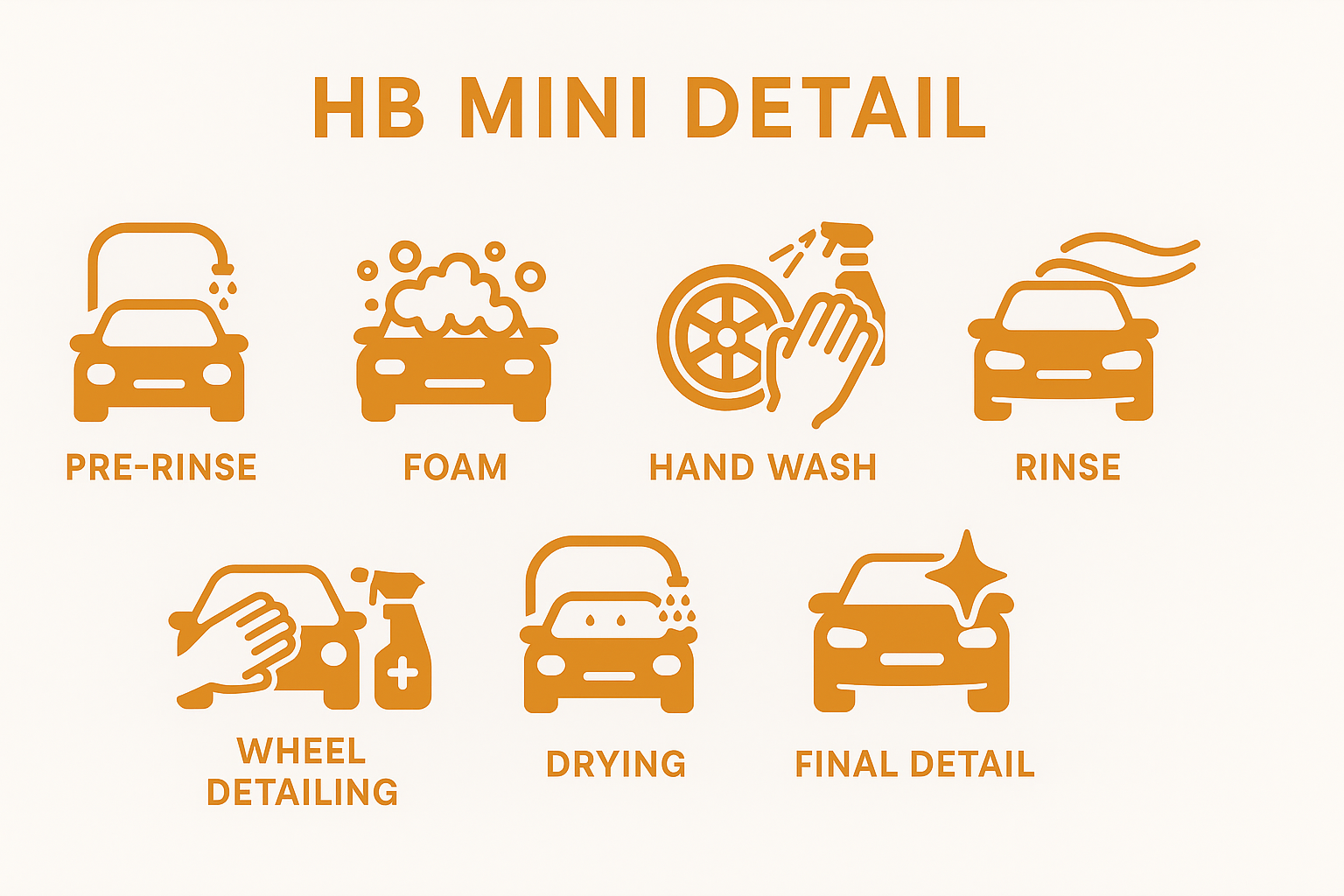 Infographic showing HB Mini Detail process with icons